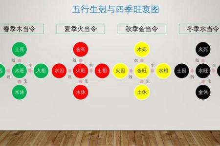 五形对应方位春夏秋冬四季剖析