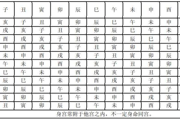 紫薇斗数12宫位