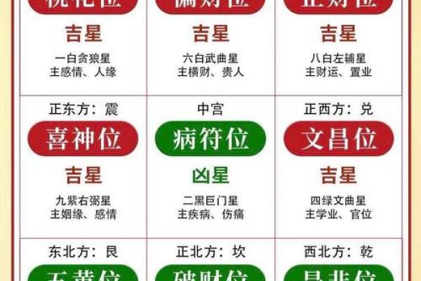 判断方位吉凶