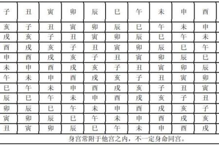 紫薇斗数12宫位