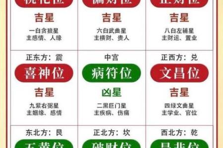 判断方位吉凶