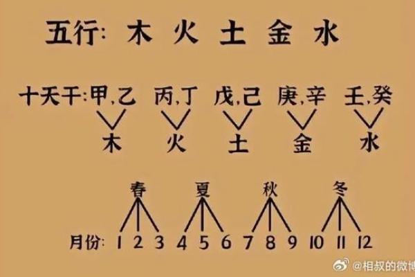 五行缺什么看八字中的哪个