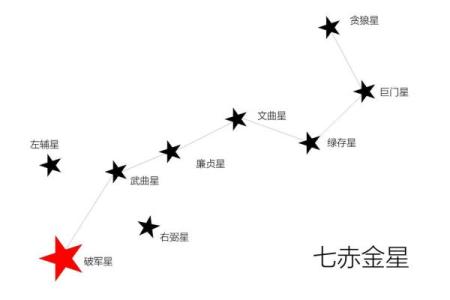 紫微斗数诸星落诸宫之：破军星福德宫详解