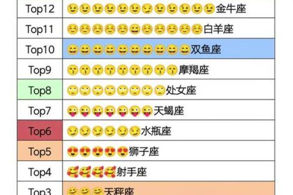 最热门星座TOP10，你猜猜谁稳坐第一？