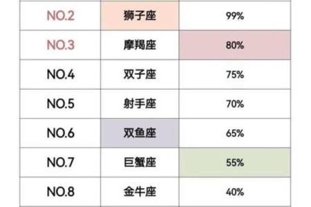 十二星座谁嘴最毒？