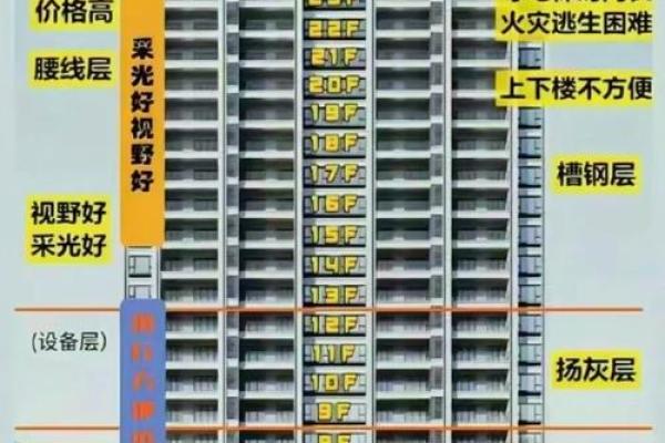 如何根据风水选择自己的楼层