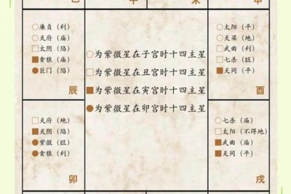 三问紫微斗数星曜大全解析 紫微斗数星曜详解？