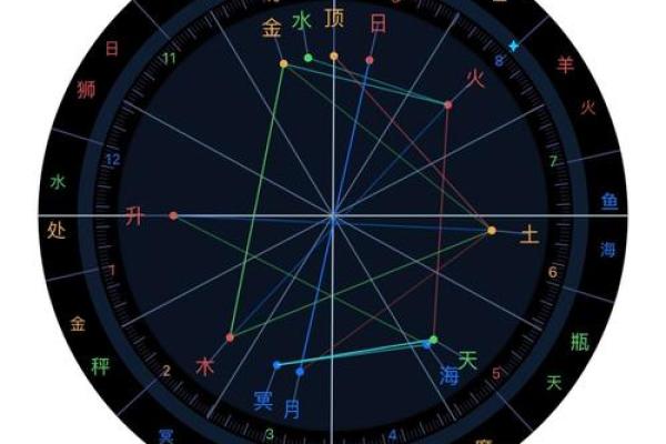 怎样查自己十二宫位 个人星盘十二宫查询