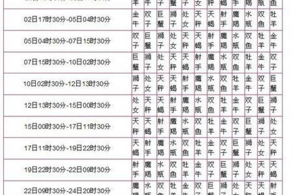 三大星座命盘查询