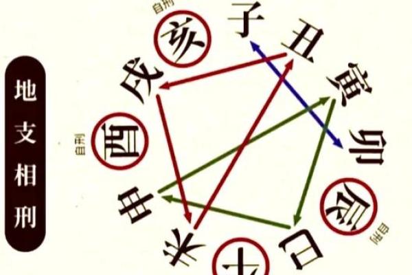 八字算命中十二地支相刑的详解