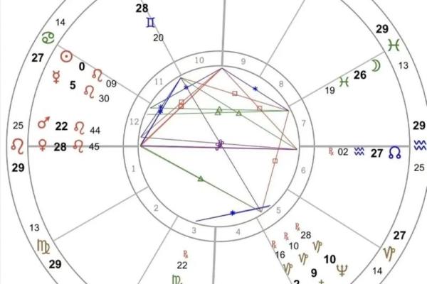 星盘五宫怎么看 五宫代表什么意思