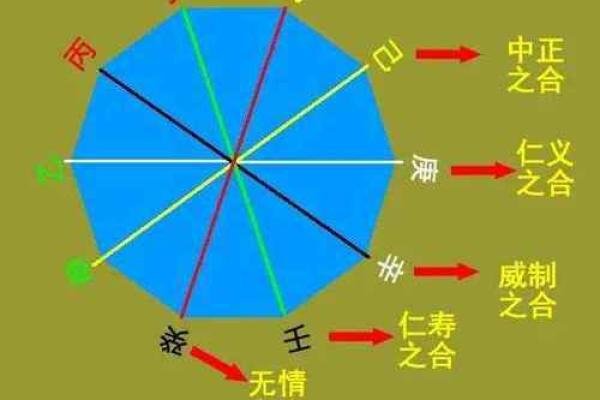 鼎易堂：八字中刑冲合化的应用