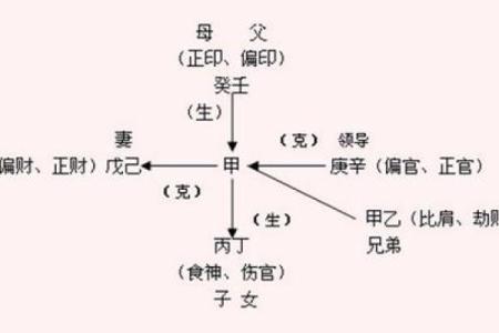 宫位十神看八字